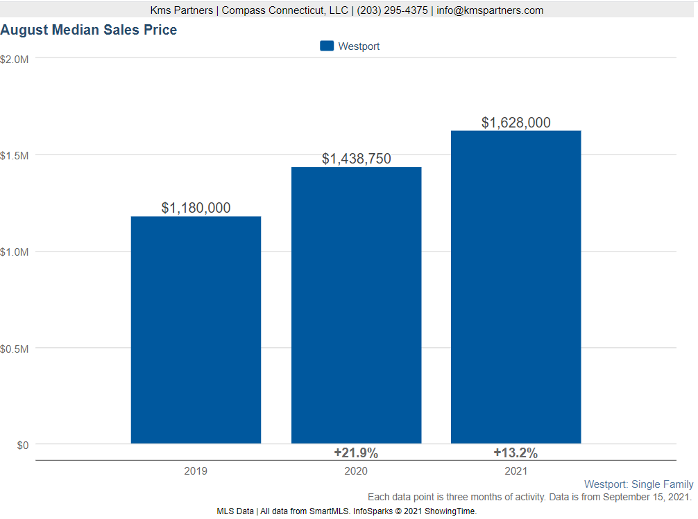 Price Trends 2021 KMS Partners