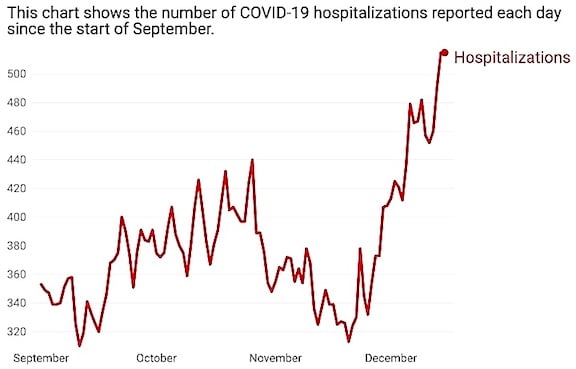 As COVID spreads again, state hospitalizations soar