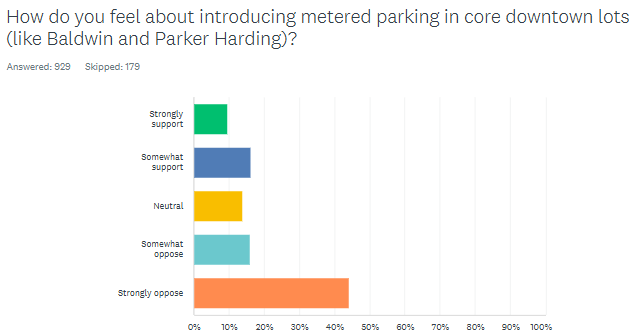 Respondents are largely opposed to metered parking downtown - Photo DPIC