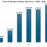 Taxable property in Westport soars largely on revaluation