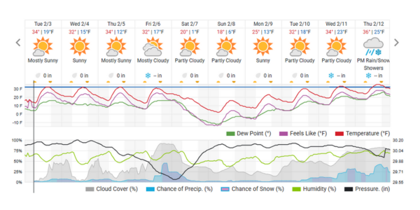 Westport's 10-day forecast, Feb. 3, 2026 - Image Weather Underground