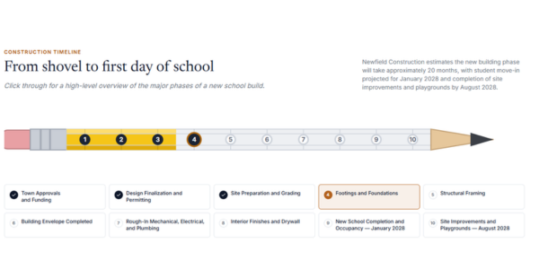 Construction timeline - Newfield Construction