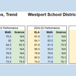 Westport students nail state tests